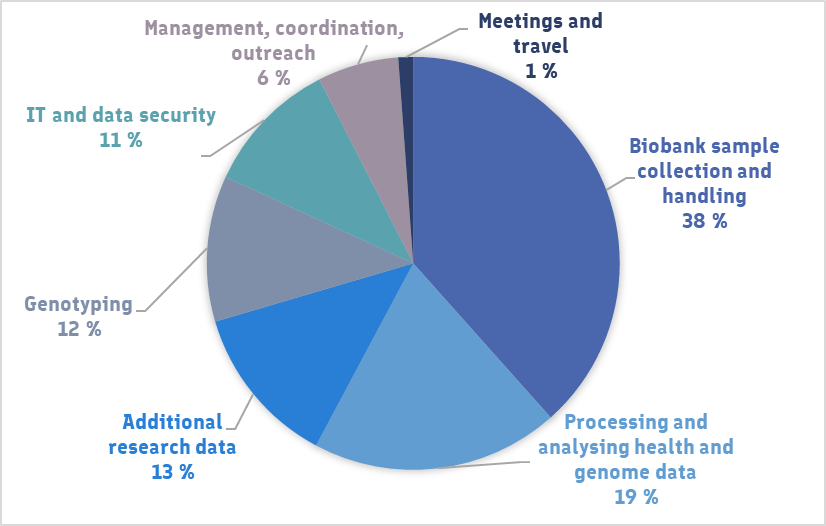 Graph showing the expenditure distribution of FinnGen. The largest budget items are listed in the text. In addition, the graph contains the following items: Management, coordination and outreach (6%) and Meetings and travel (1%).