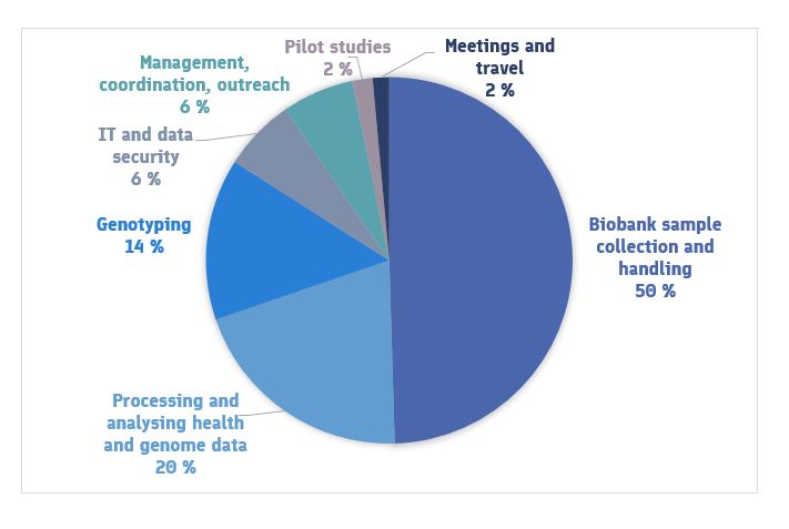 Graph showing the expenditure distribution of FinnGen. The largest budget items are listed in the text. In addition, the graph contains the following items: Management, coordination and outreach (6%), Pilot studies (2%) and Meetings and travel (2%).