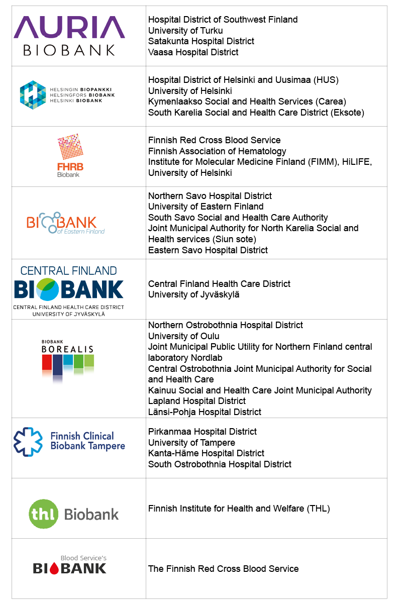 Logos of the Finnish biobanks participating in FinnGen, and a list of the host organisations of each biobank. This information can be found by following the link below the image.
