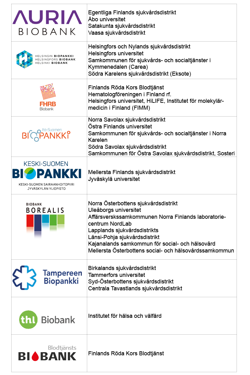 Logotyper för finländska biobanker med i FinnGen och en lista av biobankernas värdorganisationer.  