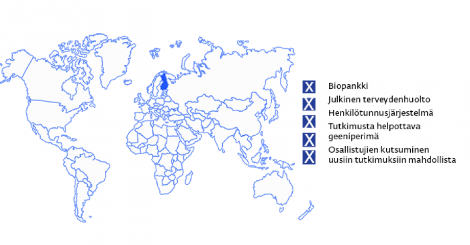 Maailman kartta, jossa Suomi korostettu sinisellä. Suomessa on: biopankkijärjestelmä, julkinen terveydenhuolto, henkilötunnusjärjestelmä, tutkimusta helpottava geeniperimä ja mahdollisuus kutsua osallistujia takaisin uusiin tutkimuksiin.