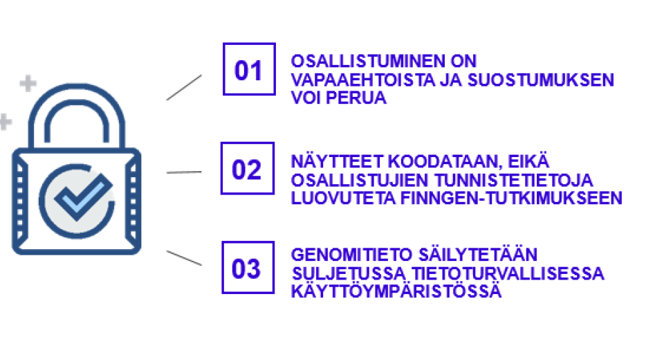 Piirretty lukko ja teksti: 1) Osallistuminen on vapaaehtoista ja suostumuksen voi perua, 2) Näytteet koodataan eikä osallistujien tunnistetietoja luovuteta FinnGen-tutkimukseen 3) Genomitieto säilytetään suljetussa tietoturvallisessa ympäristössä