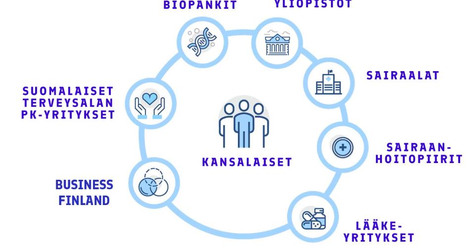 Kaavio, jossa kansalaiset ovat keskiössä ja ympyrän kehällä on esitetty hankkeessa mukana ovat tahot: lääkeyritykset, sairaanhoitopiirit, sairaalat, yliopistot, biopankit, suomalaiset terveysalan PK-yritykset ja Business Finland