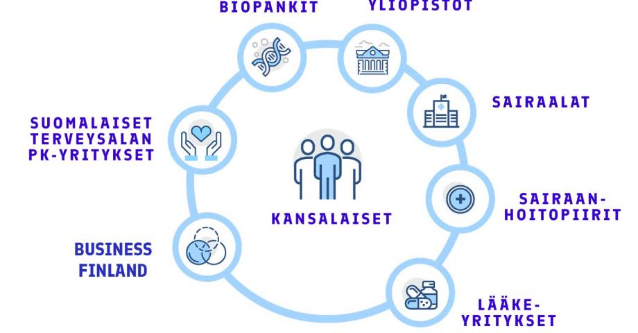 Kaavio, jossa kansalaiset ovat keskiössä ja ympyrän kehällä on esitetty hankkeessa mukana ovat tahot: lääkeyritykset, sairaanhoitopiirit, sairaalat, yliopistot, biopankit, suomalaiset terveysalan PK-yritykset ja Business Finland