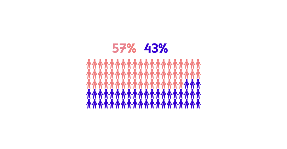Infografik med 100 mänskliga figurer i rader, 57 i rosa som representerar kvinnor och 43 i blått som representerar män.