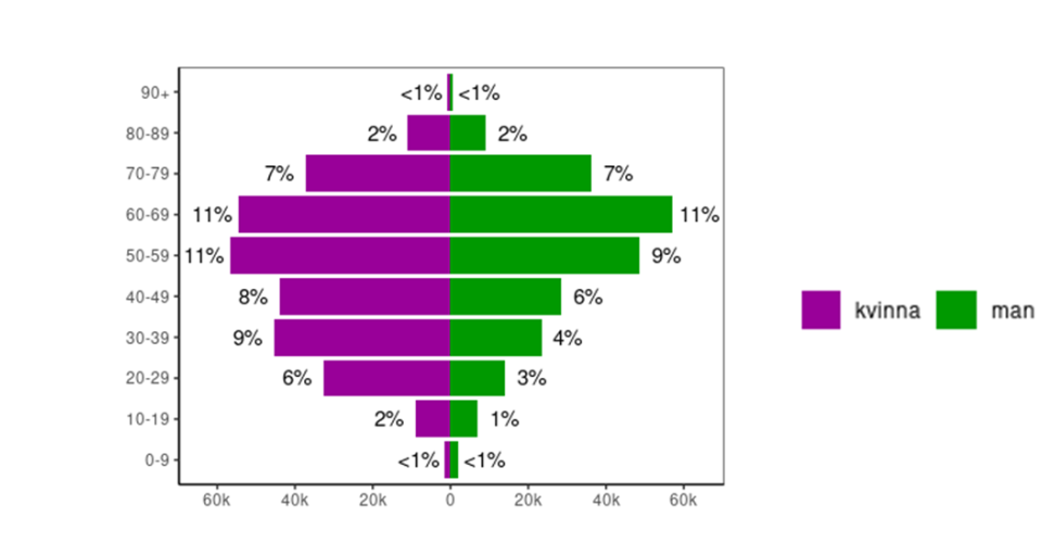 Stapeldiagrammet visar deltagarnas åldersfördelning efter kön. Under 1% av båda könen är 0-9 år. Bland 10-19-åringarna är 2% kvinnor och 1% män. För åldersgruppen 20-29 år är siffrorna 6% kvinnor och 3% män. Kvinnor i åldern 30-39 år utgör 9% och män 4%. Kvinnor i åldern 40-49 år står för 8% och män 6%. Kvinnor i åldern 50-59 år är 11% och män 9%. Både kvinnor och män i åldern 60-69 år representerar 11%. Kvinnor och män mellan 70-79 år utgör båda 7%, 80-89 år gamla är båda 2%, över 90 år är båda under 1%.