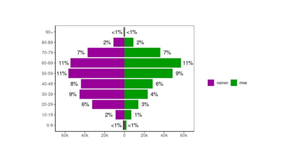 Pylväsdiagrammi esittää osallistujien ikäjakaumaa. Alle 1% kummastakin sukupuolesta on 0-9-vuotiaita. 10-19-vuotiaista 2% on naisia ja 1% miehiä. 20-29-vuotiaiden osalta luvut ovat 6% naisia ja 3% miehiä. 30-39-vuotiaat naiset muodostavat 9% ja miehet 4%. 40-49-vuotiaat naiset kattavat 8% ja miehet 6%. 50-59-vuotiaat naiset ovat 11% ja miehet 9%. Sekä 60-69-vuotiaat naiset että miehet edustavat 11%. 70-79-vuotiaat sekä naiset että miehet ovat 7%, 80-89-vuotiaat molemmat 2%., yli 90-vuotiaat molemmat alle 1%