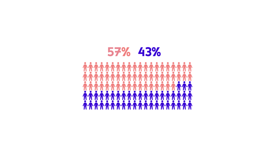 Piktogrammi, joka esittää sukupuolijakauman: 57 % naisia (punainen) ja 43 % miehiä (sininen).