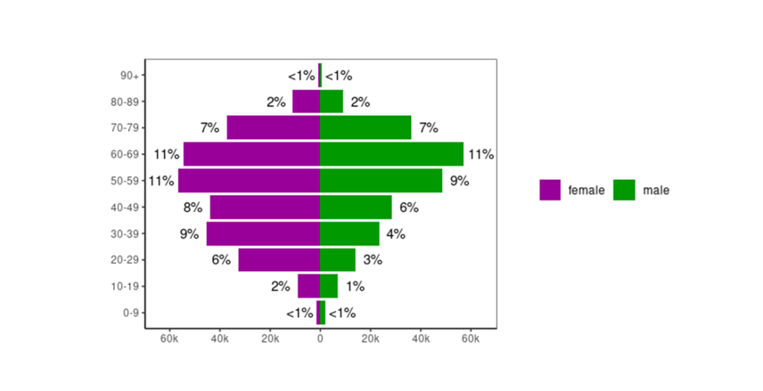 A population pyramid chart showing age distribution by sex. Age groups are listed vertically from 0–9 up to 90+, with females on the left in purple and males on the right in green. The largest proportions are in the 50–69 age range (around 9–11% per group), with slightly higher female shares in middle ages. Younger (0–19) and oldest (80+) groups each make up small proportions (mostly under 2–3%). The shape is widest in middle age and narrows toward both younger and older ends.